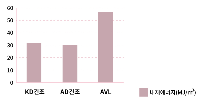 재료별 내재 에너지 비교