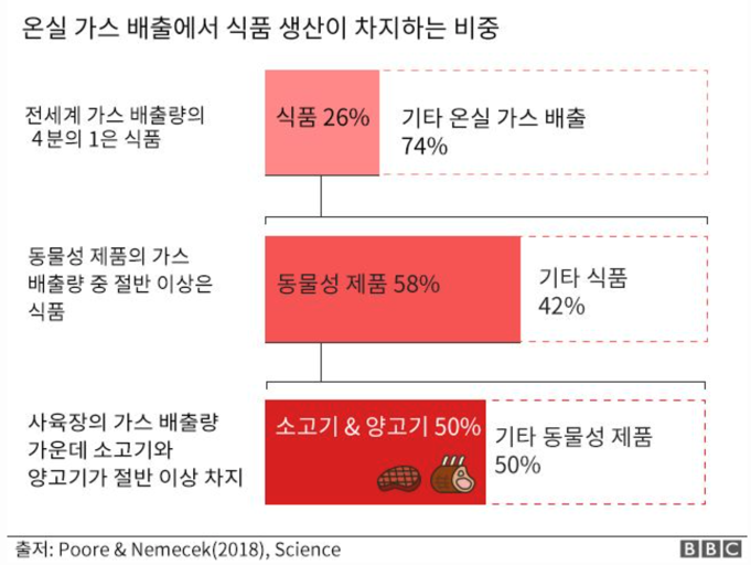 온실가스배출식품생산비중